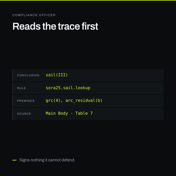 A trace excerpt: conclusion sail(III), rule sora25.sail.lookup, premises grc(4) and arc_residual(b), source Table 7